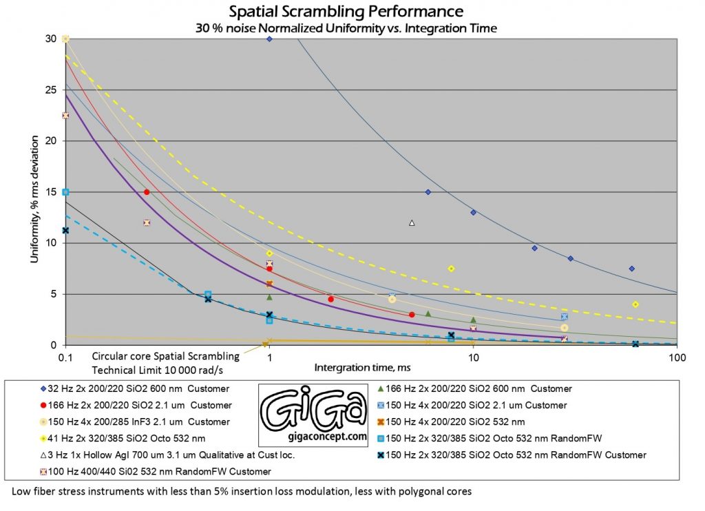 Spatial scrambling performance