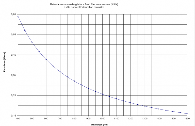retardance vs wavelength 3.5N